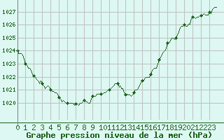 Courbe de la pression atmosphrique pour Vias (34)