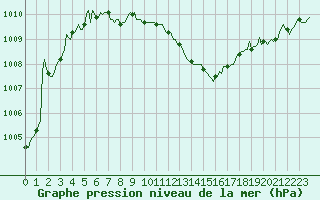 Courbe de la pression atmosphrique pour Anse (69)