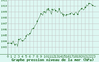 Courbe de la pression atmosphrique pour Bourg-en-Bresse (01)