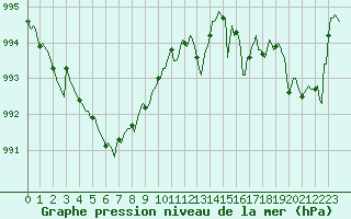 Courbe de la pression atmosphrique pour Bonnecombe - Les Salces (48)