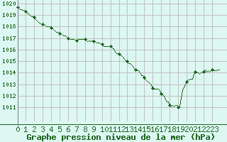 Courbe de la pression atmosphrique pour Izegem (Be)