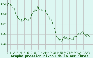 Courbe de la pression atmosphrique pour Laroque (34)