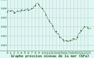 Courbe de la pression atmosphrique pour Die (26)