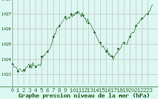 Courbe de la pression atmosphrique pour Valleraugue - Pont Neuf (30)