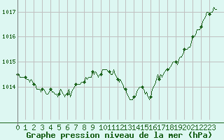 Courbe de la pression atmosphrique pour Pertuis - Le Farigoulier (84)