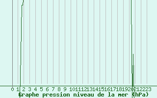 Courbe de la pression atmosphrique pour Gap-Sud (05)