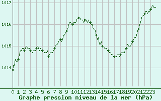 Courbe de la pression atmosphrique pour Bourg-en-Bresse (01)