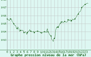 Courbe de la pression atmosphrique pour Puy-Saint-Pierre (05)