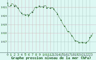 Courbe de la pression atmosphrique pour La Poblachuela (Esp)