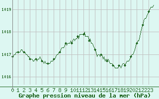 Courbe de la pression atmosphrique pour Montroy (17)