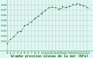 Courbe de la pression atmosphrique pour Saint-Michel-d