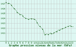 Courbe de la pression atmosphrique pour Bois-de-Villers (Be)