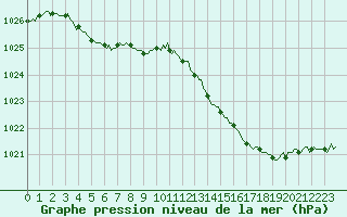 Courbe de la pression atmosphrique pour Tauxigny (37)