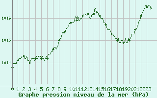 Courbe de la pression atmosphrique pour Tour-en-Sologne (41)