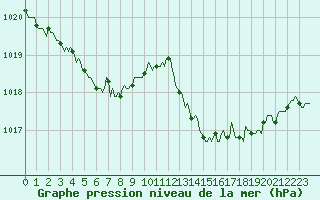 Courbe de la pression atmosphrique pour Pertuis - Le Farigoulier (84)