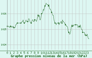 Courbe de la pression atmosphrique pour Saint-Laurent Nouan (41)