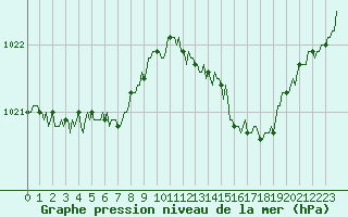 Courbe de la pression atmosphrique pour Jarnages (23)