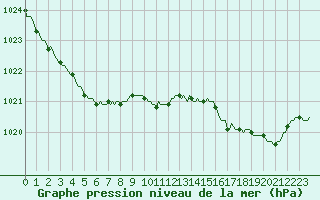 Courbe de la pression atmosphrique pour Montroy (17)