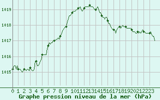 Courbe de la pression atmosphrique pour Potte (80)