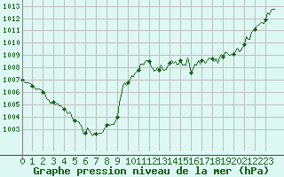 Courbe de la pression atmosphrique pour Aizenay (85)