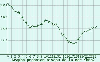 Courbe de la pression atmosphrique pour Lhospitalet (46)