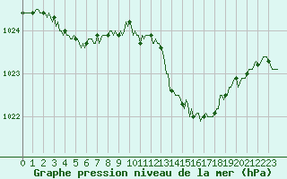 Courbe de la pression atmosphrique pour Chatelaillon-Plage (17)