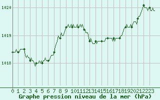 Courbe de la pression atmosphrique pour Bourg-en-Bresse (01)