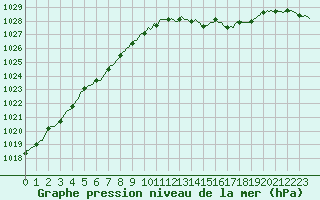 Courbe de la pression atmosphrique pour Merschweiller - Kitzing (57)