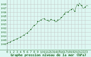 Courbe de la pression atmosphrique pour Eygliers (05)
