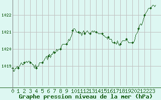Courbe de la pression atmosphrique pour Vence (06)