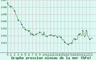 Courbe de la pression atmosphrique pour Anse (69)