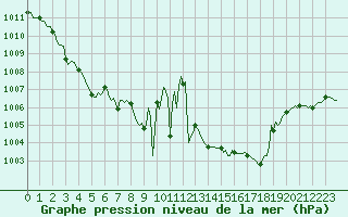 Courbe de la pression atmosphrique pour Mirepoix (09)