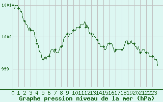 Courbe de la pression atmosphrique pour Ticheville - Le Bocage (61)