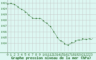 Courbe de la pression atmosphrique pour Challes-les-Eaux (73)