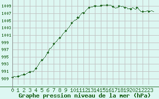 Courbe de la pression atmosphrique pour Saint-Igneuc (22)