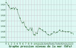 Courbe de la pression atmosphrique pour Corny-sur-Moselle (57)