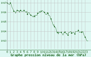 Courbe de la pression atmosphrique pour La Meyze (87)