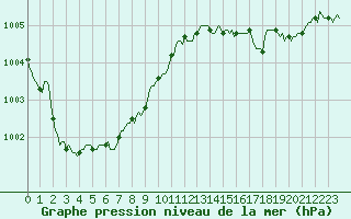 Courbe de la pression atmosphrique pour Le Perreux-sur-Marne (94)