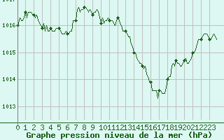 Courbe de la pression atmosphrique pour Die (26)