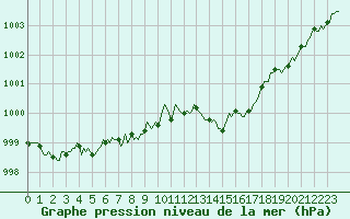 Courbe de la pression atmosphrique pour Rmering-ls-Puttelange (57)