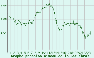 Courbe de la pression atmosphrique pour Frontenac (33)