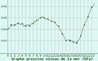 Courbe de la pression atmosphrique pour Aniane (34)