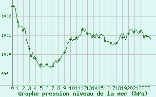 Courbe de la pression atmosphrique pour Ticheville - Le Bocage (61)