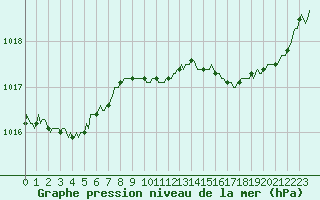 Courbe de la pression atmosphrique pour Herhet (Be)