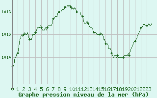 Courbe de la pression atmosphrique pour Perpignan Moulin  Vent (66)