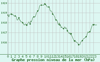 Courbe de la pression atmosphrique pour Saint-Michel-d