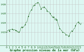Courbe de la pression atmosphrique pour Saint-Martin-de-Londres (34)