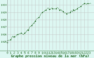 Courbe de la pression atmosphrique pour Woluwe-Saint-Pierre (Be)