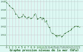 Courbe de la pression atmosphrique pour Nris-les-Bains (03)