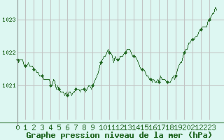 Courbe de la pression atmosphrique pour La Chapelle-Montreuil (86)